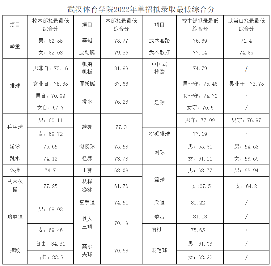 2024年武體體育生錄取分數(shù)線-圖1