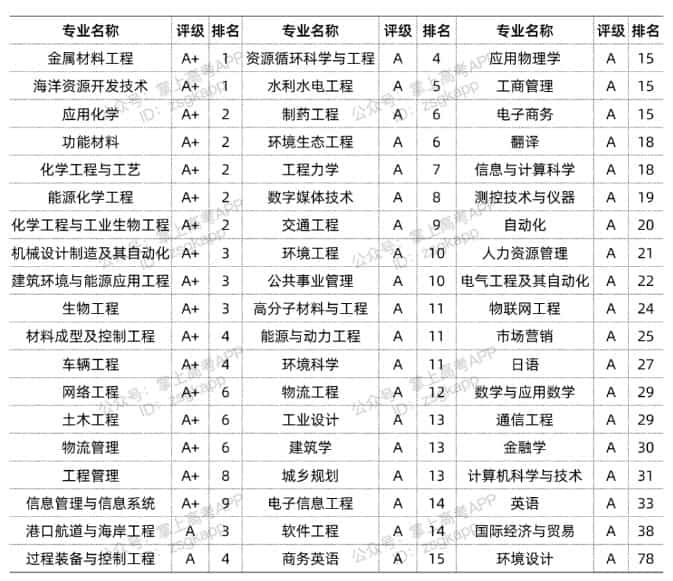 2024年大連理工王牌專(zhuān)業(yè)排名-圖1