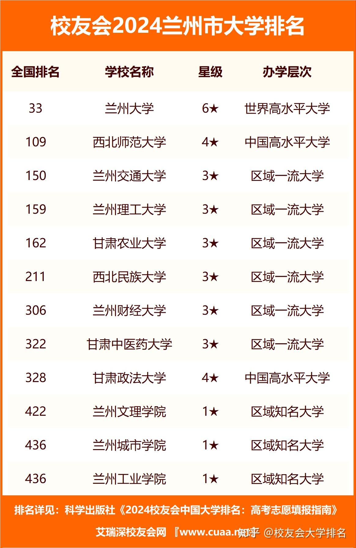 2024年蘭州大學排名全國幾位-圖1