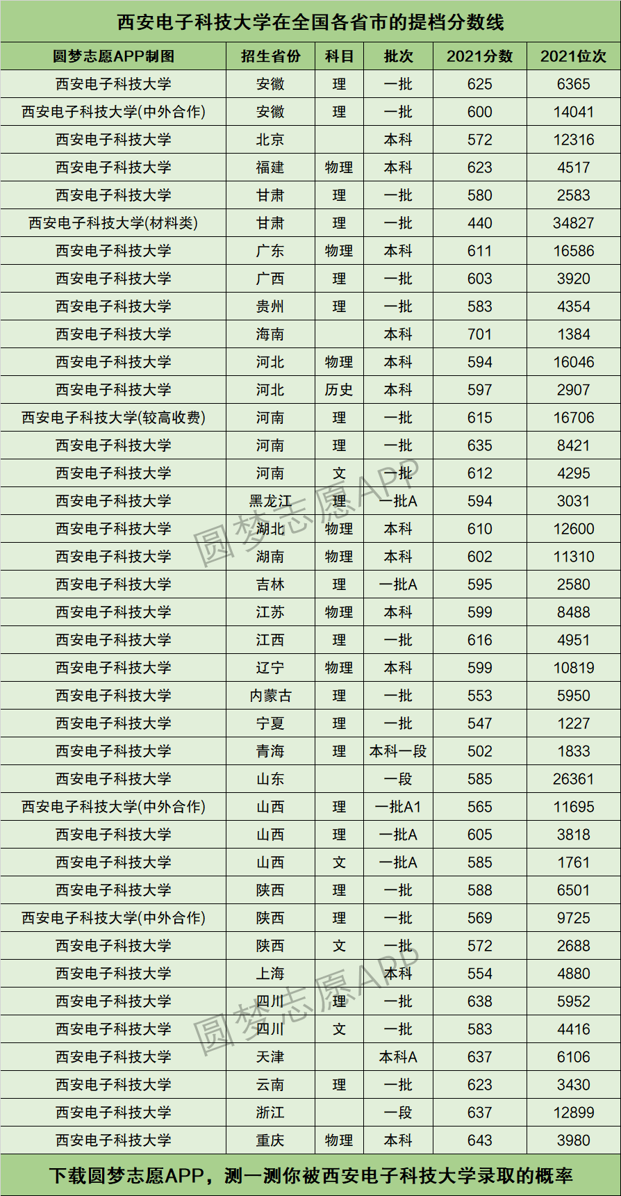 2024年西安電子科技大學(xué)分?jǐn)?shù)線-圖1