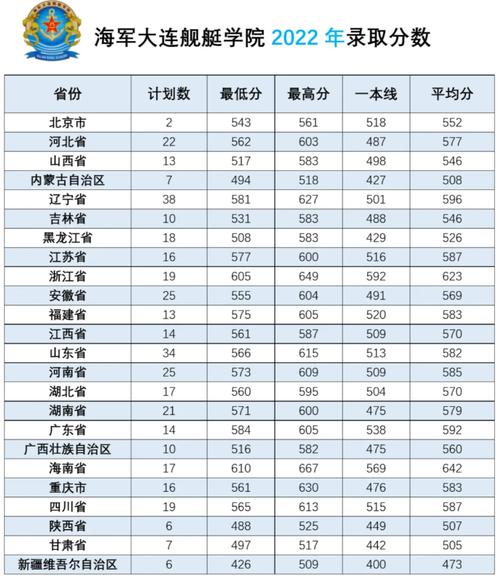 2024年海軍大連艦艇學院分數線-圖1
