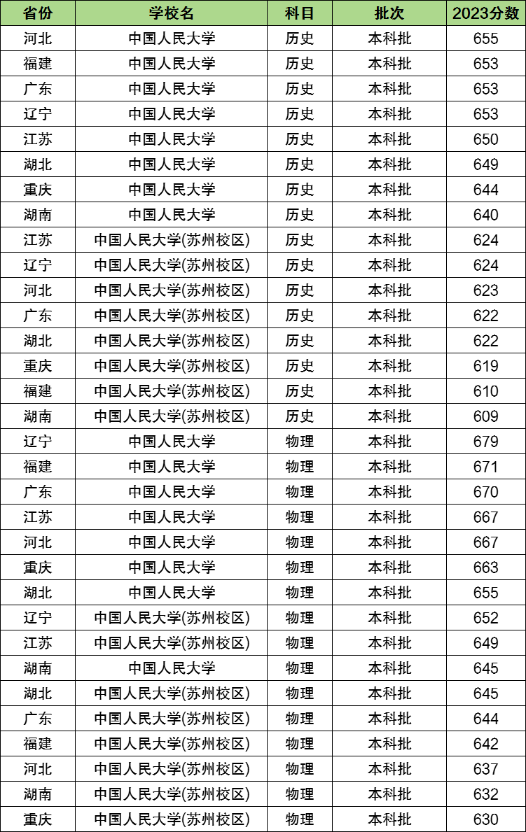 2024年中國人民大學分數線-圖1
