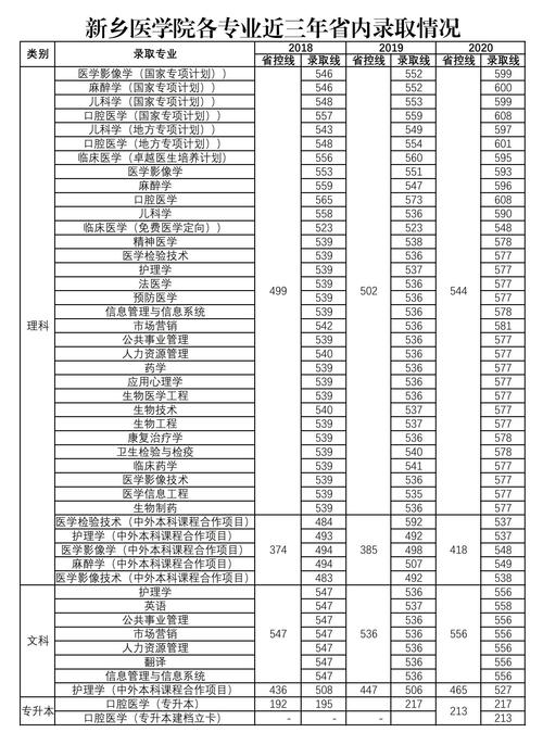 2024年新鄉(xiāng)醫(yī)學(xué)院錄取分?jǐn)?shù)線-圖1