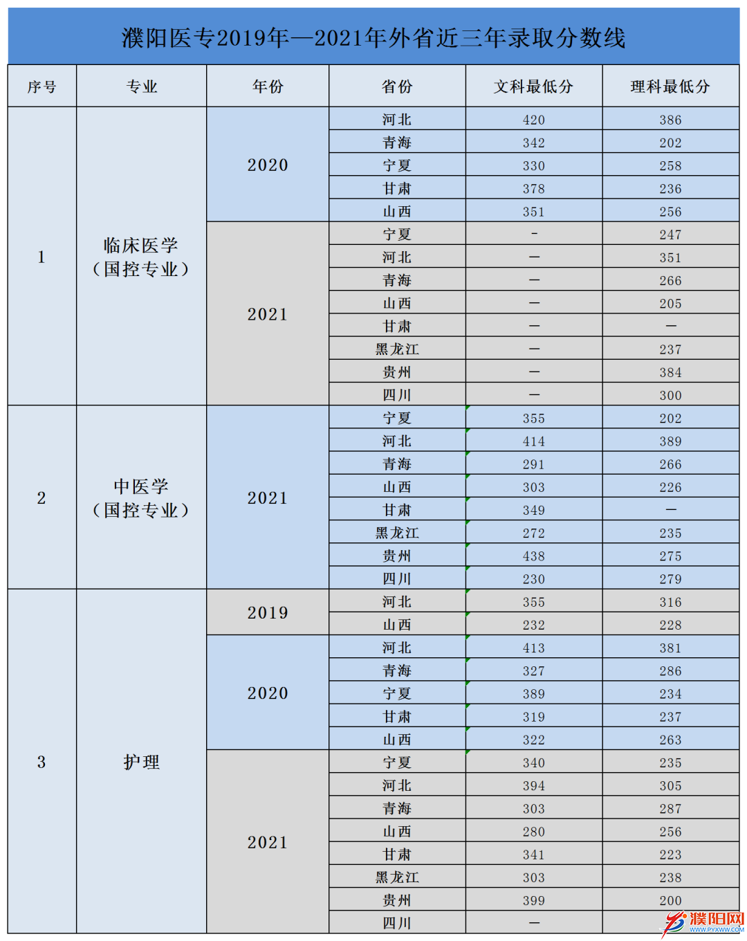 2024年濮陽醫(yī)學(xué)高等專科學(xué)校分數(shù)線-圖1