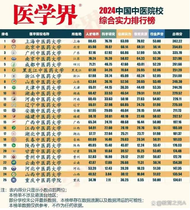 2024年山東醫(yī)學(xué)院校大學(xué)排名-圖1