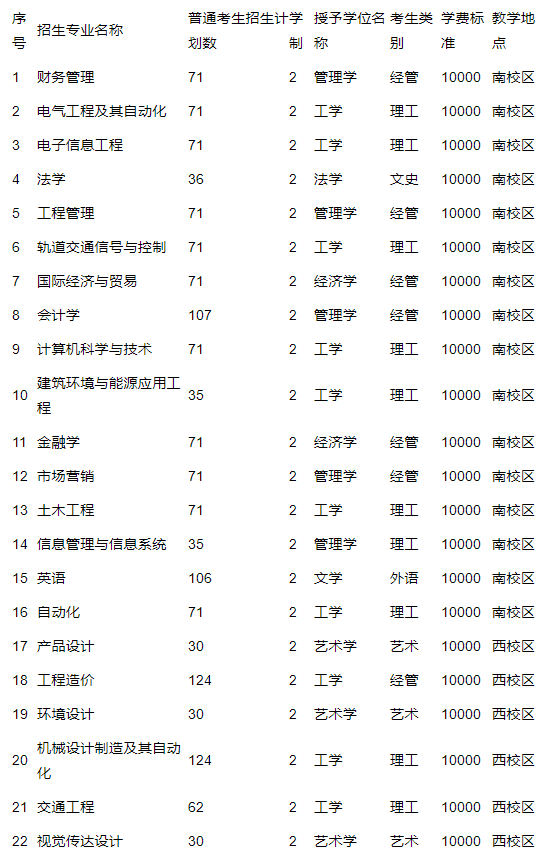 石家莊鐵道大學四方學院學費-圖1