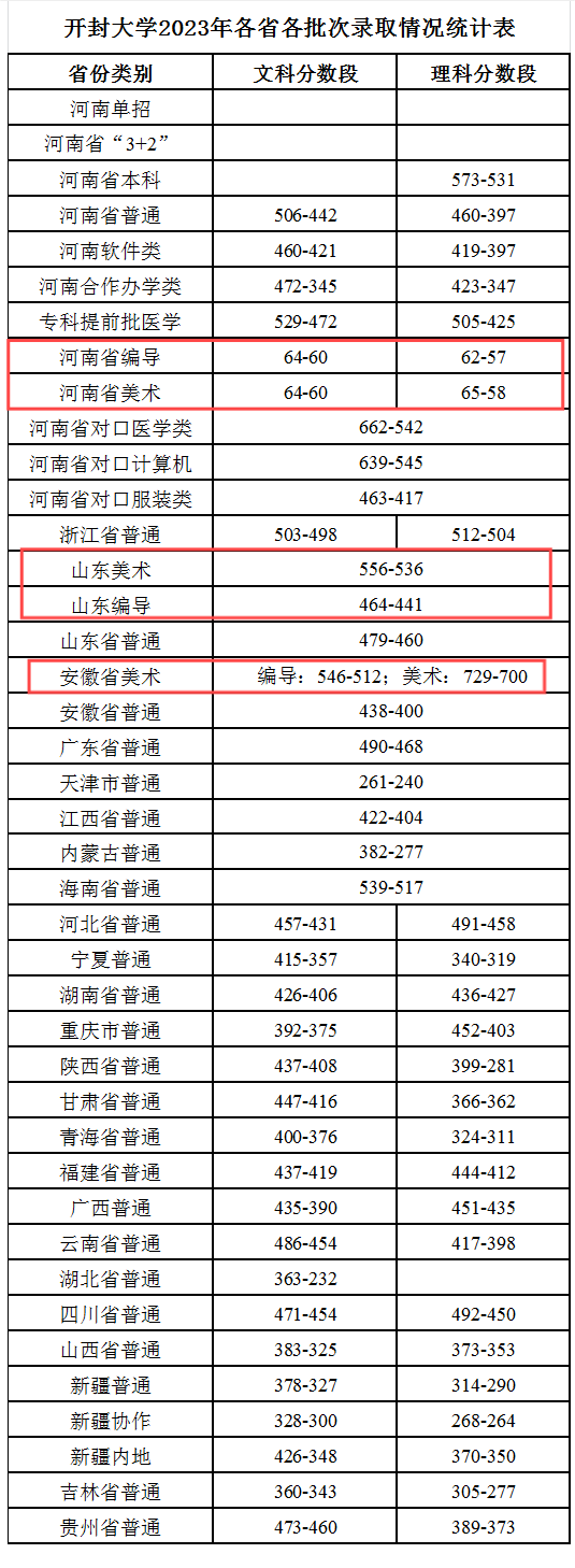 開封大學專科錄取線-圖1
