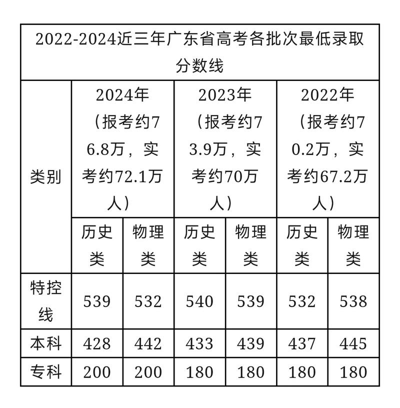 2024年廣東高考分數線-圖1