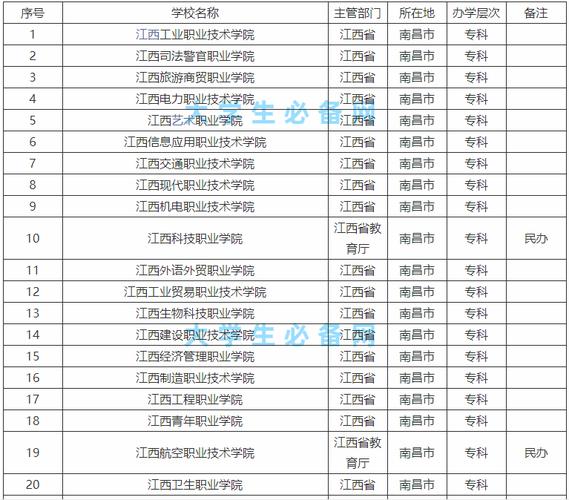 南昌專科學校有哪些-圖1