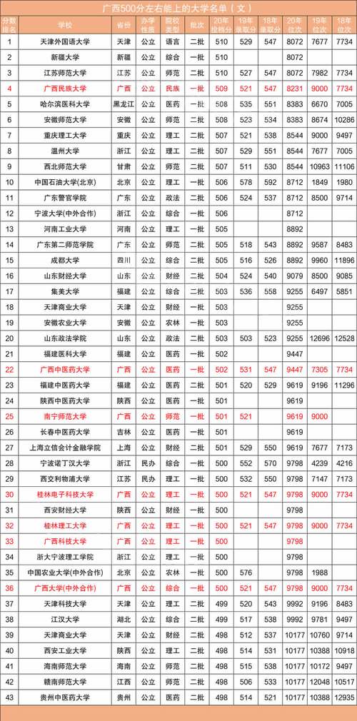 500分左右的重點(diǎn)大學(xué)-圖1