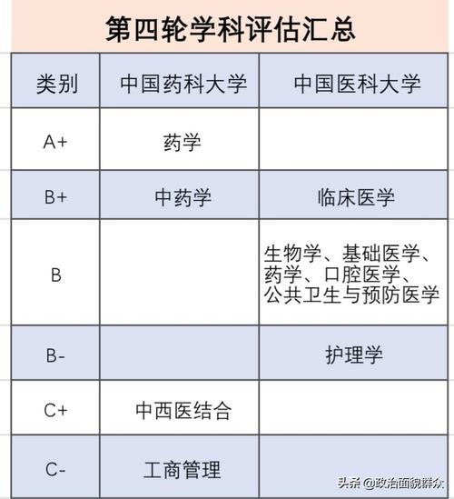 中國醫科大學學科評估-圖1