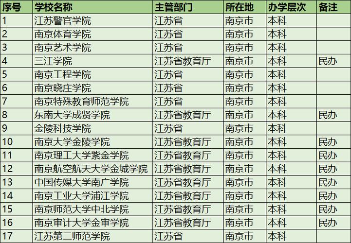南京二本大學推薦（排名一覽表）-圖1