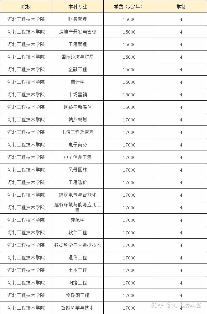 河北工程大學(xué)科信學(xué)院學(xué)費-圖1