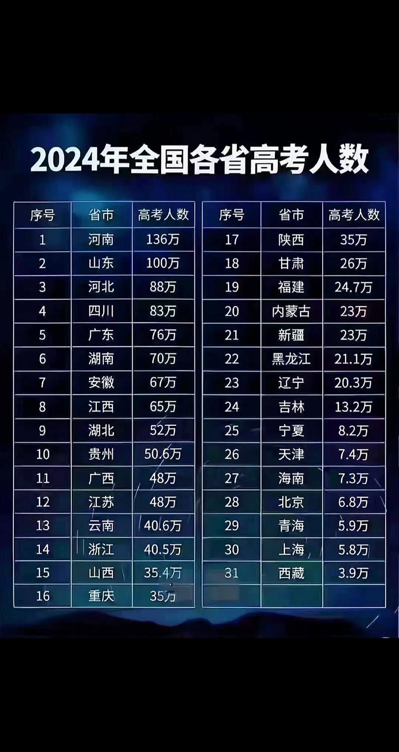 河北2024年高考人數(shù)-圖1