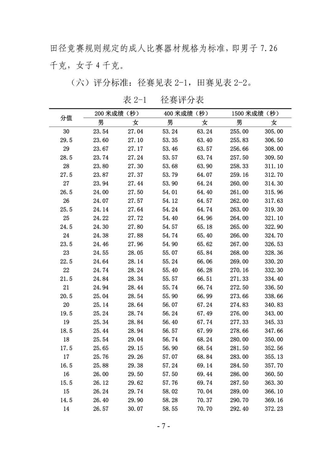 河南高考體育分?jǐn)?shù)對照表-圖1