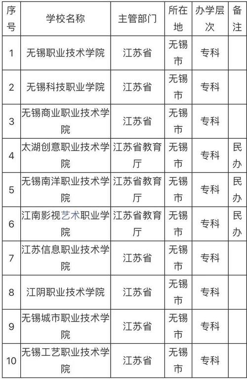 無(wú)錫十大最亂大專學(xué)校是-圖1