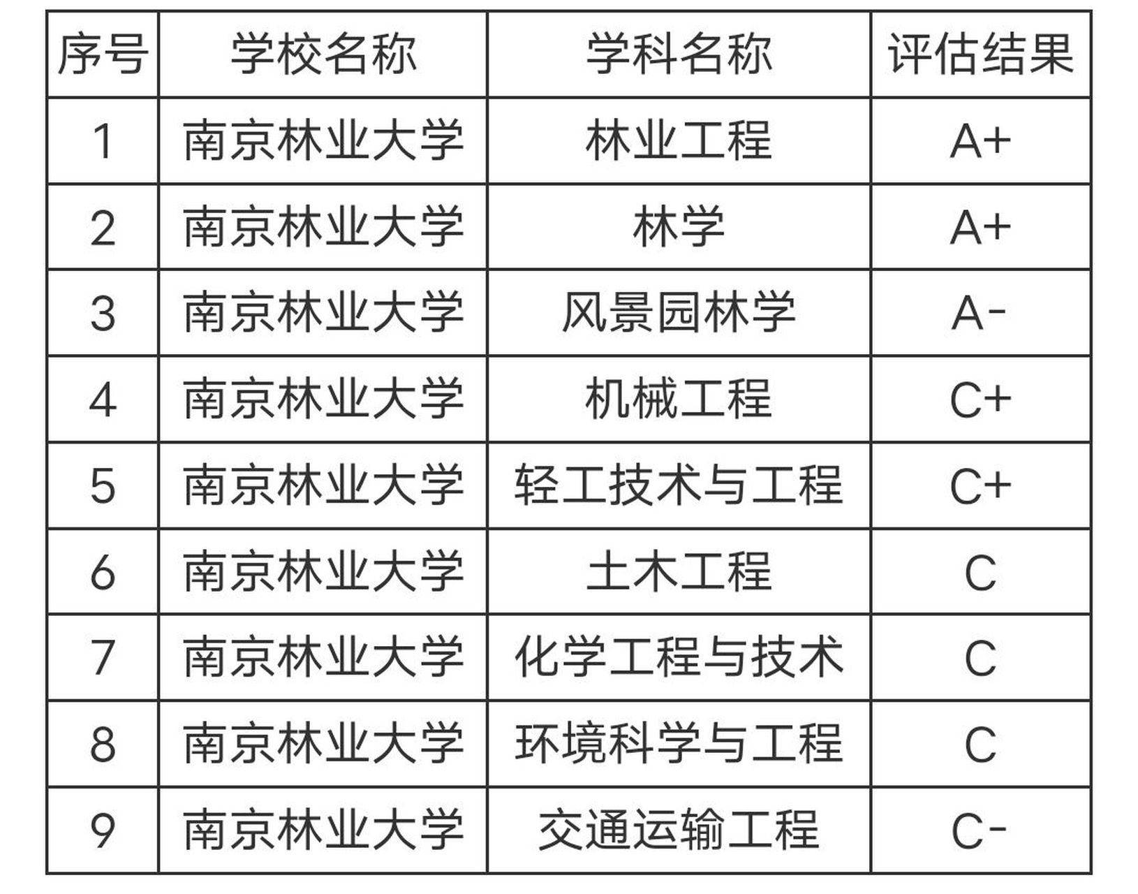南京林業(yè)大學(xué)學(xué)科評估-圖1