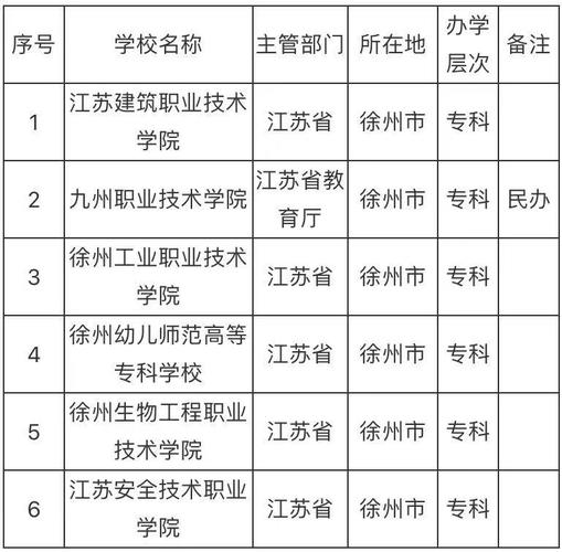 徐州最好的職業(yè)學校-圖1