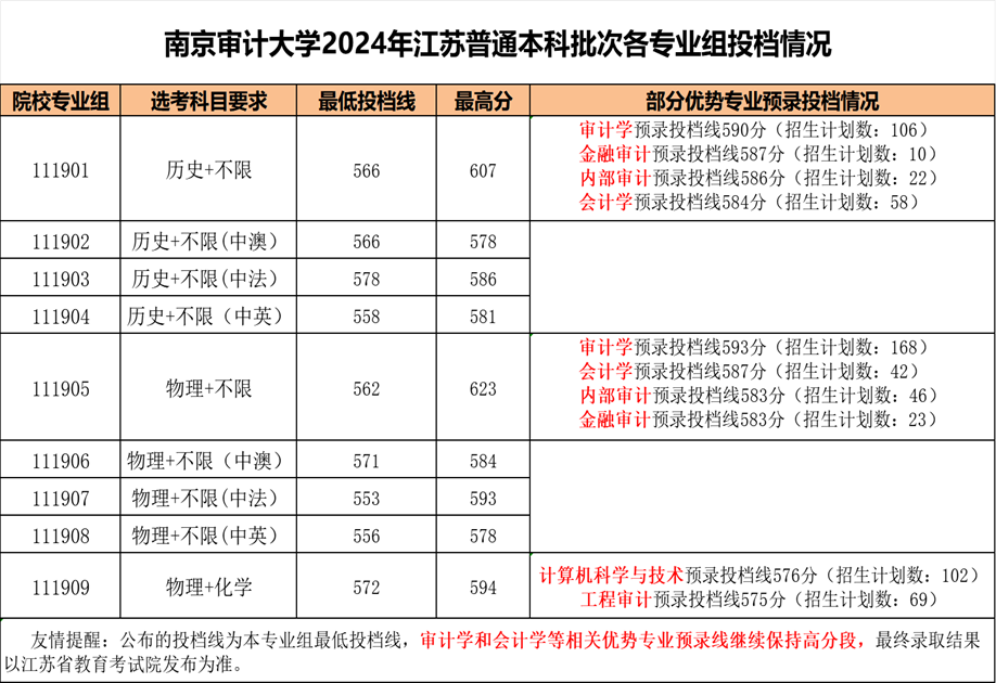南京審計大學2024年錄取分數線-圖1