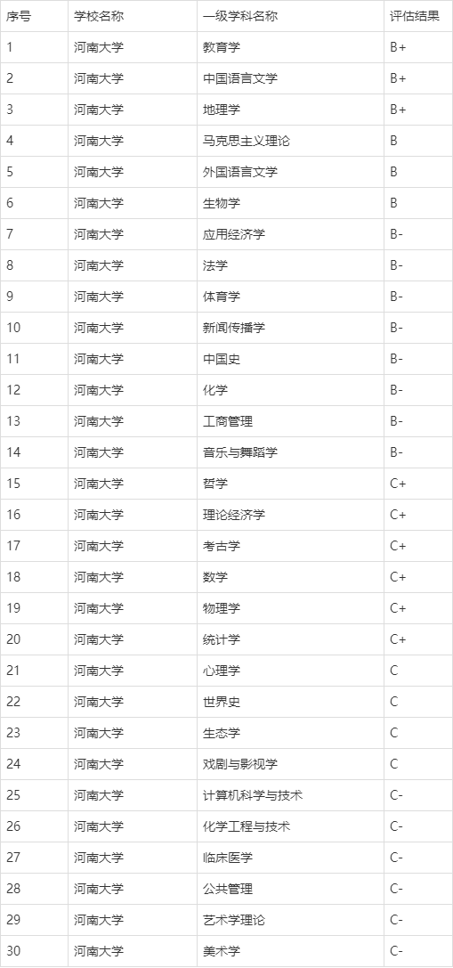 河南大學(xué)學(xué)科評(píng)估-圖1