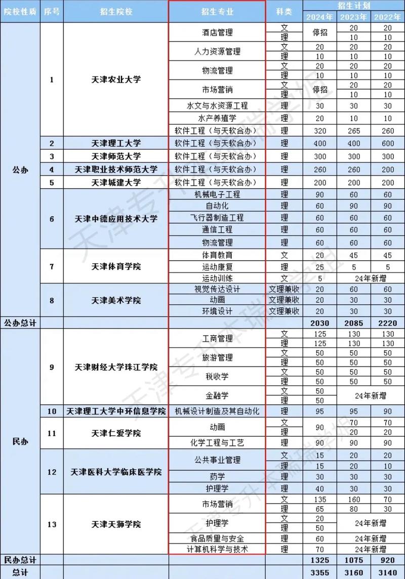 天津專升本的學校有哪些-圖1