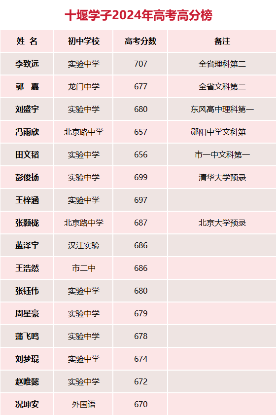 十堰市高考狀元-圖1