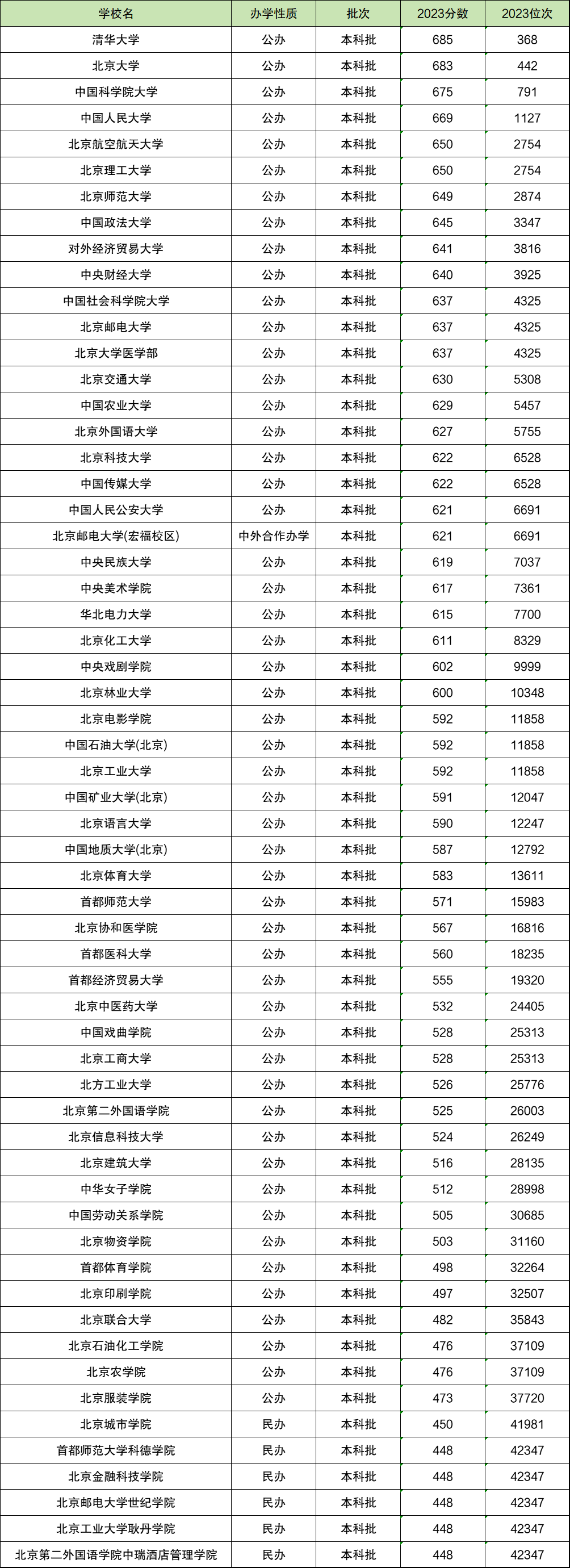 北京2024年高考分?jǐn)?shù)線-圖1