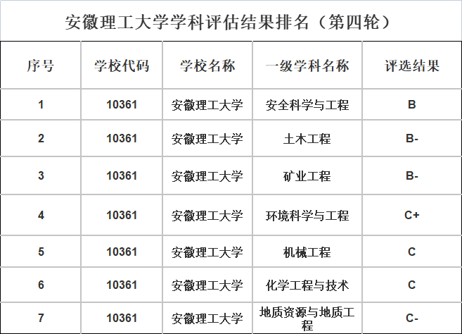 安徽理工大學(xué)最牛專業(yè)-圖1