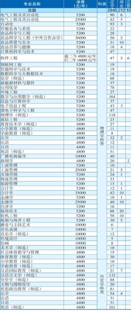 渤海大學最好的專業(yè)-圖1