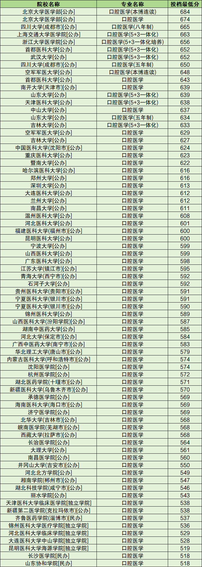 民辦三本口腔醫(yī)學(xué)-圖1