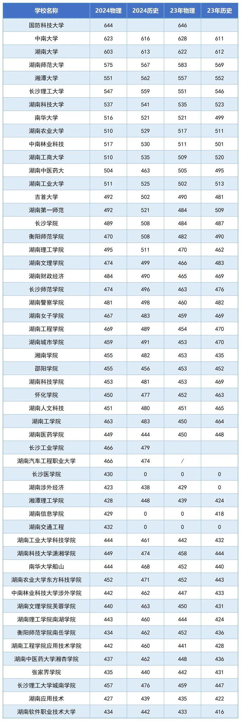 985211大學(xué)湖南錄取分?jǐn)?shù)線一覽表-圖1