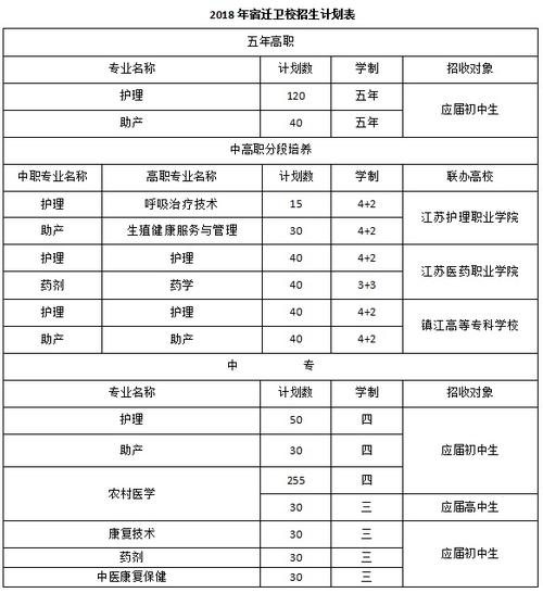 宿遷衛(wèi)校招生條件-圖1