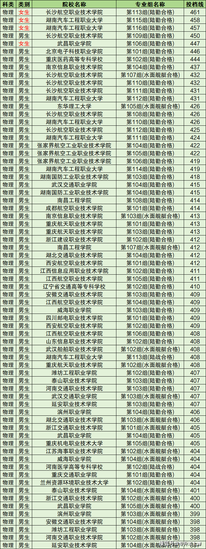士官學(xué)校錄取分?jǐn)?shù)線2024-圖1