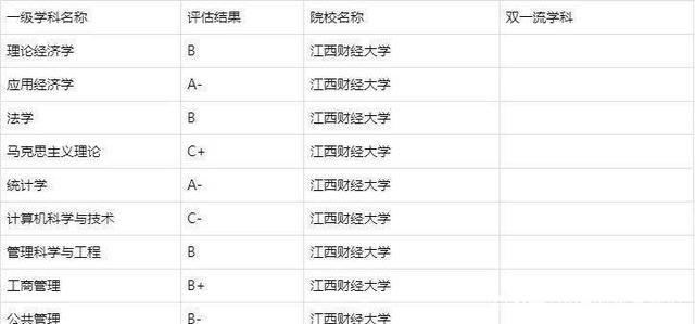 江西財經大學學科評估-圖1