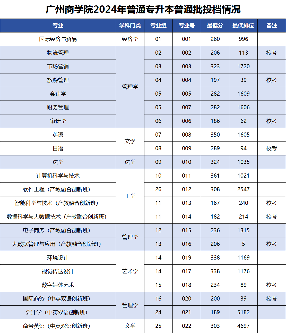 廣州商學院2024年錄取分數線-圖1