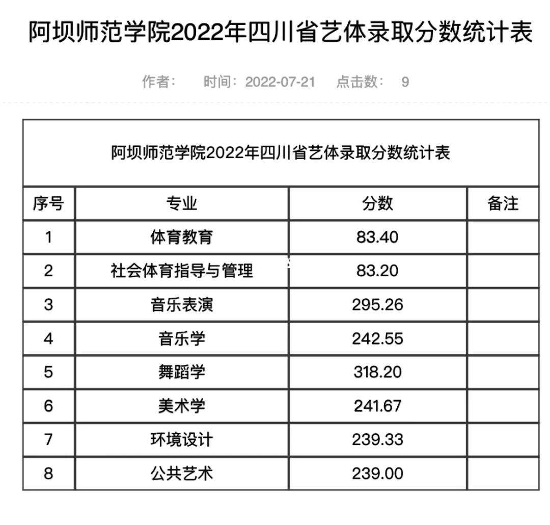 阿壩師范學院2024年錄取分數線-圖1