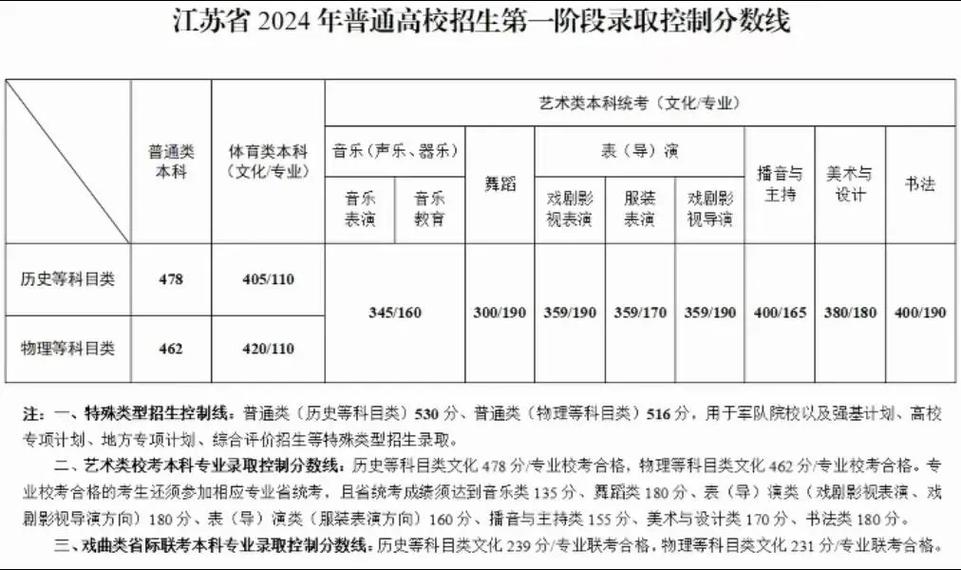 2024年江蘇高考分?jǐn)?shù)線-圖1