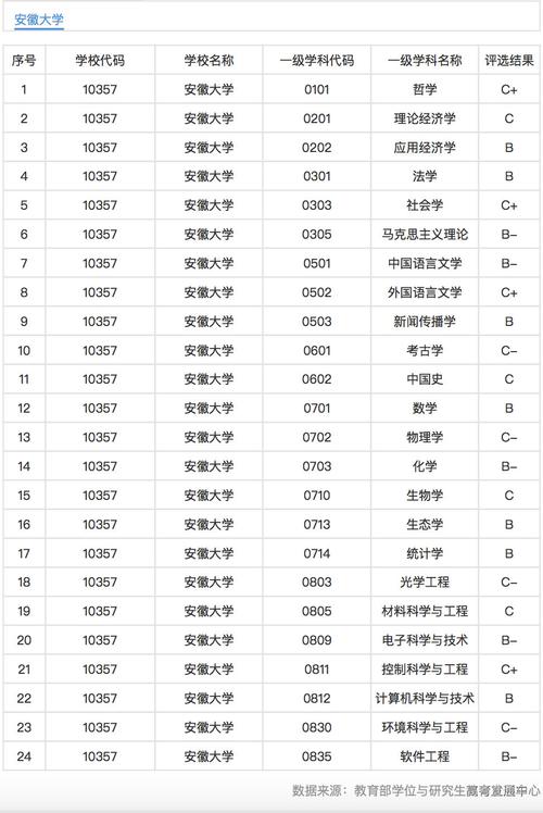安徽大學(xué)學(xué)科評估-圖1