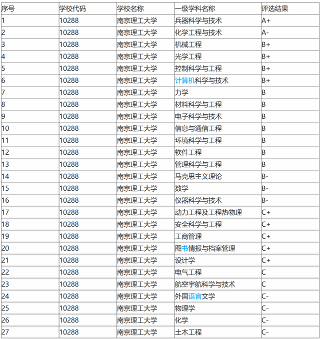 南京理工大學(xué)a類學(xué)科-圖1
