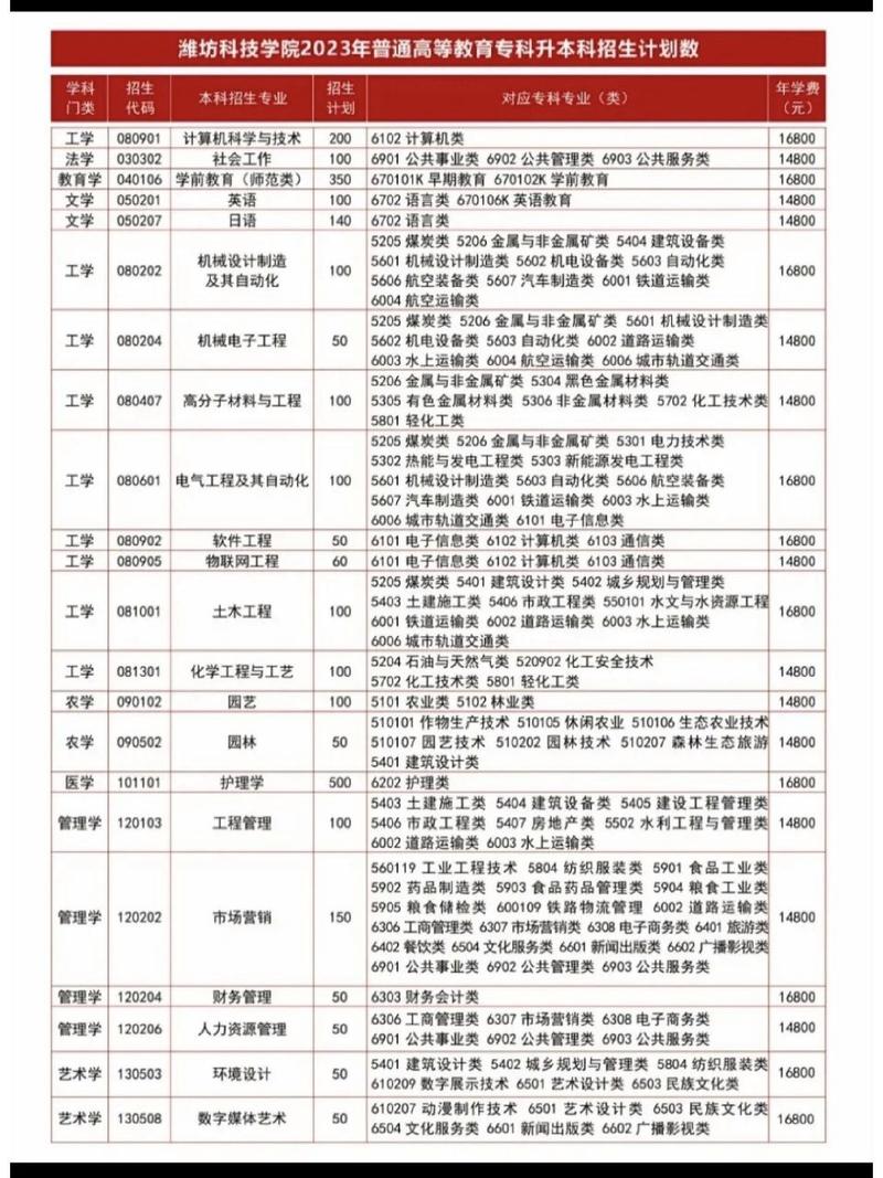 濰坊科技學(xué)院學(xué)費(fèi)-圖1