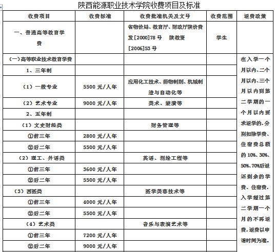 陜西能源職業(yè)技術(shù)學(xué)院學(xué)費多少錢-圖1