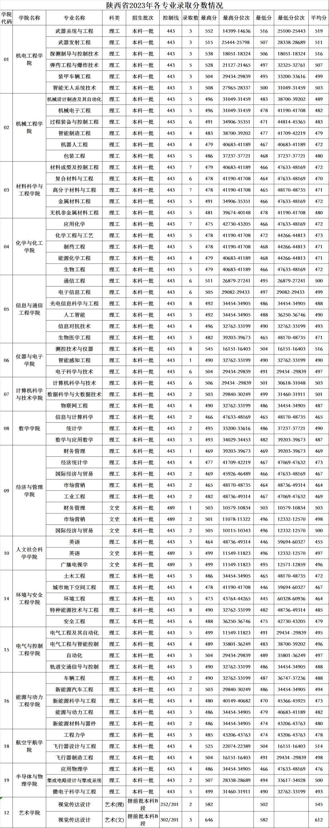 中北大學(xué)二本專(zhuān)業(yè)分?jǐn)?shù)-圖1