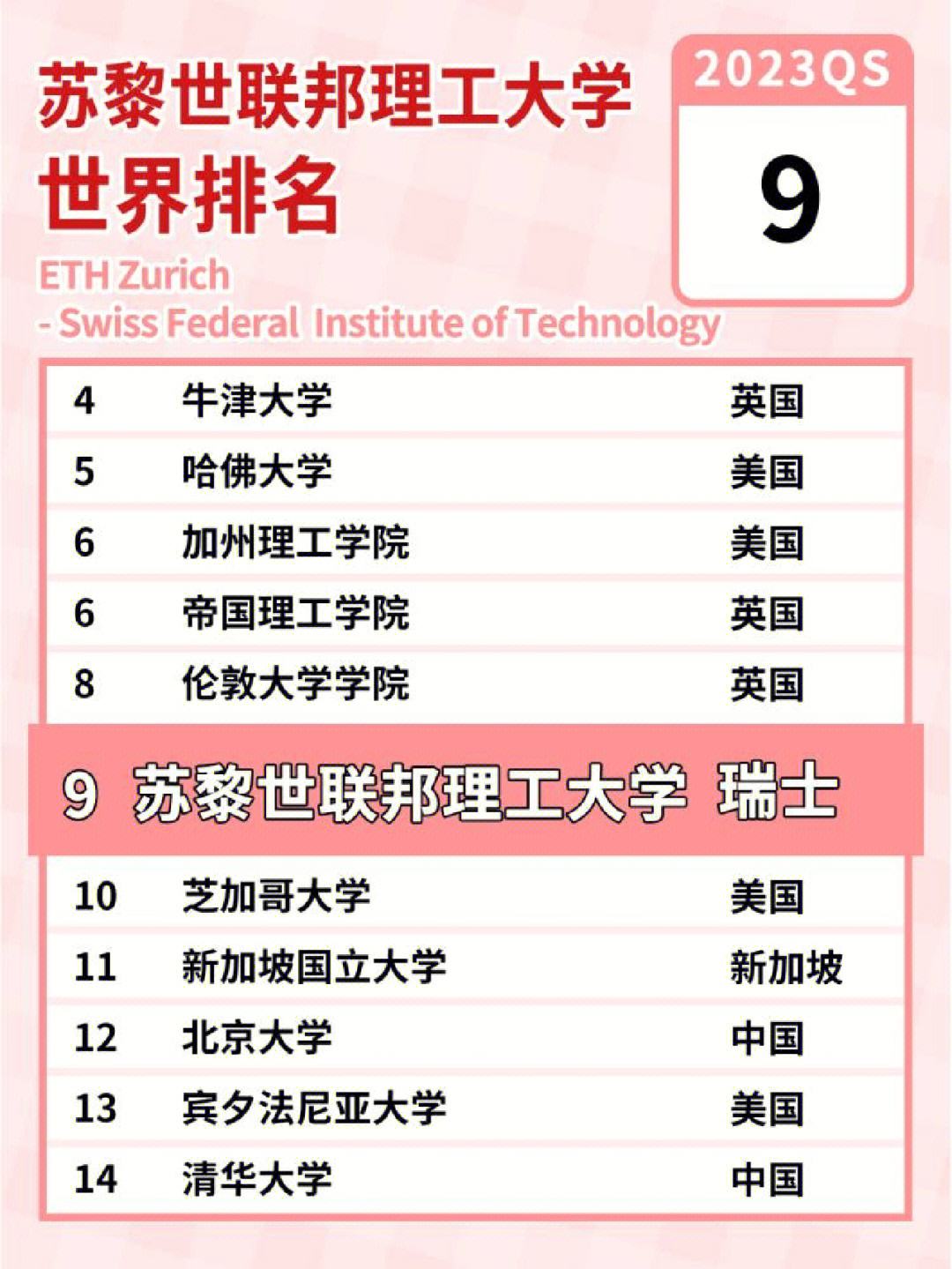蘇黎世聯邦理工大學相當于國內哪個大學？世界排名多少？-圖1
