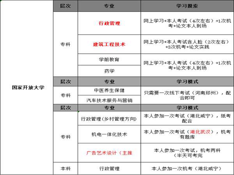 湖北國家開放大學(xué)（電大）招生專業(yè)有哪些？-圖1