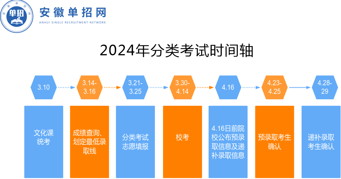 2025年六安市分類單招考試培訓輔導班哪家好？推薦安徽單招網-圖1