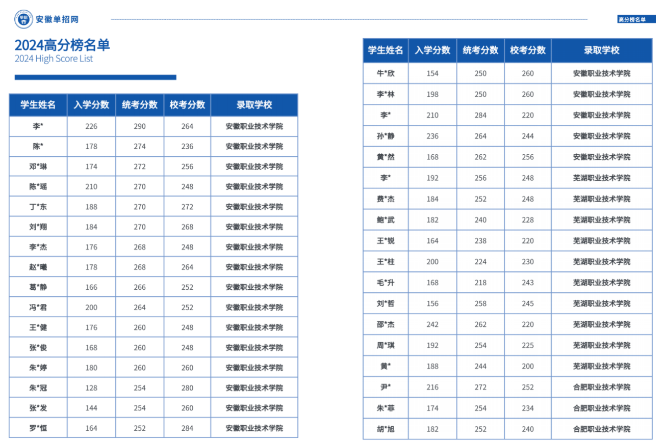 2025年六安市分類單招考試培訓輔導班哪家好？推薦安徽單招網-圖3