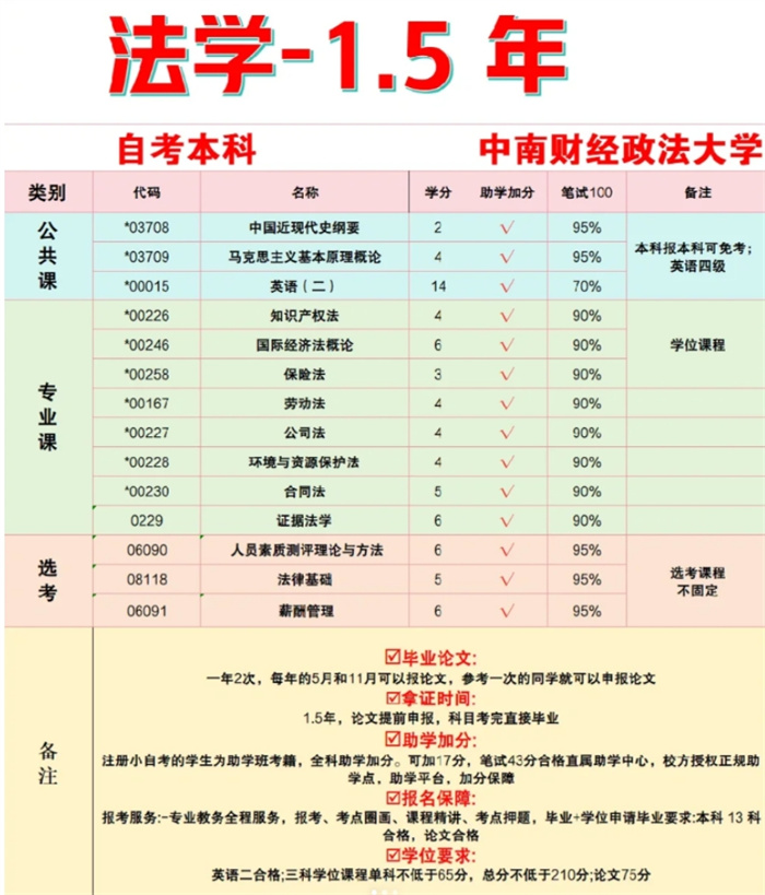 中南財經政法大學小自考，真的不要太簡單-圖1