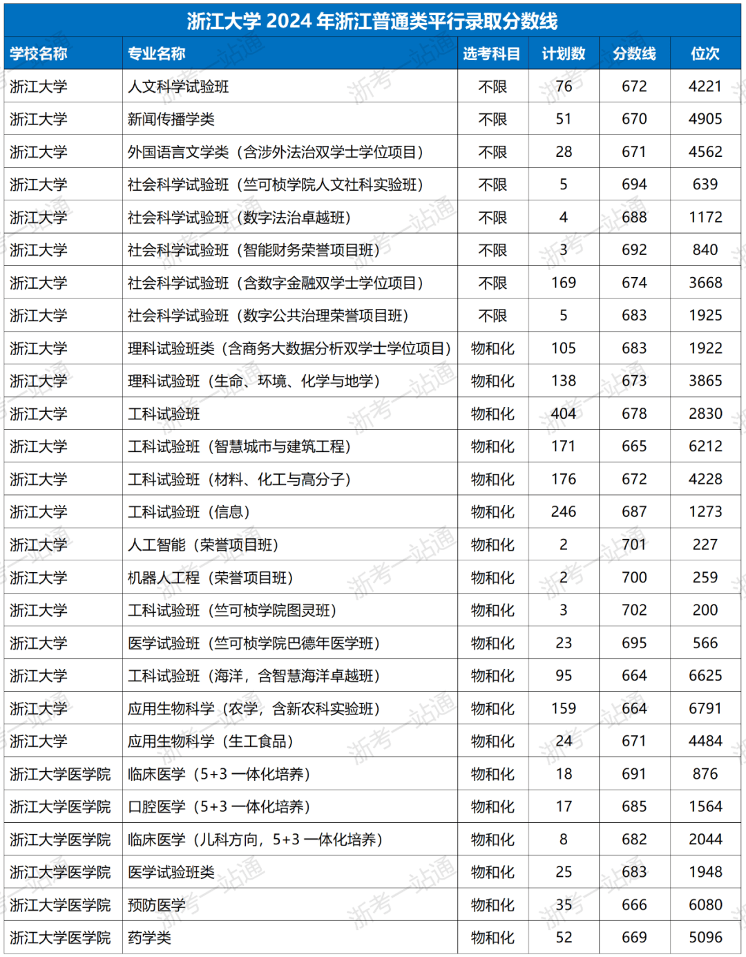 浙江大學分數線2024-圖1
