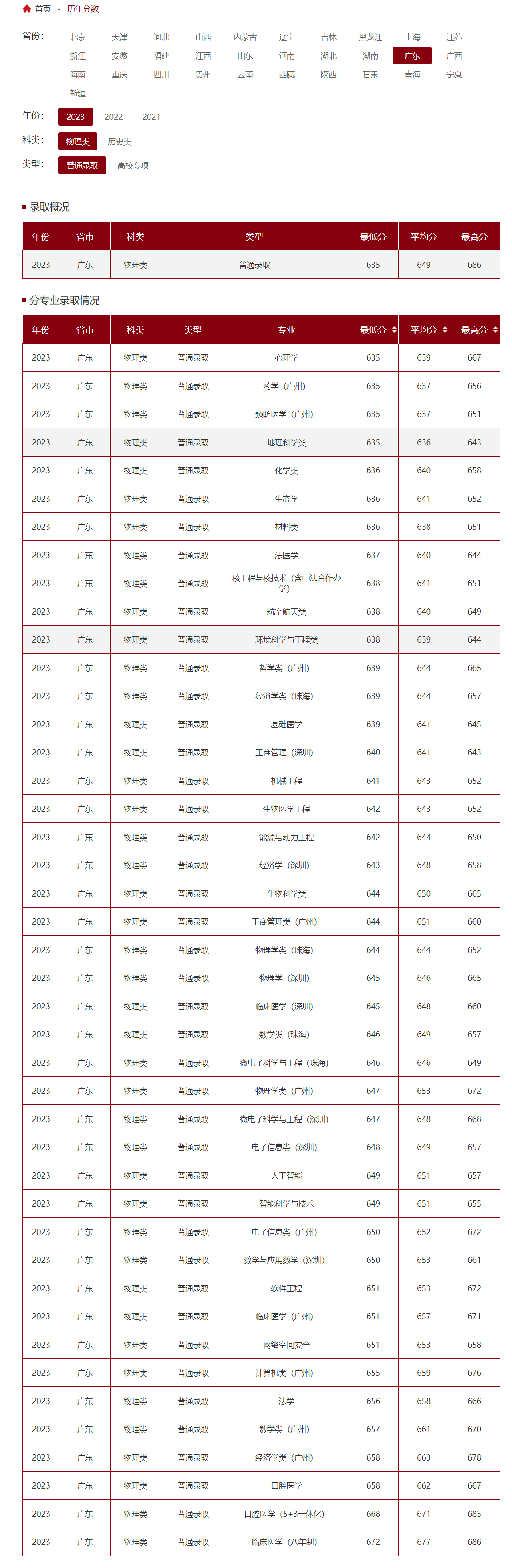 中山大學入取分數(shù)線-圖1
