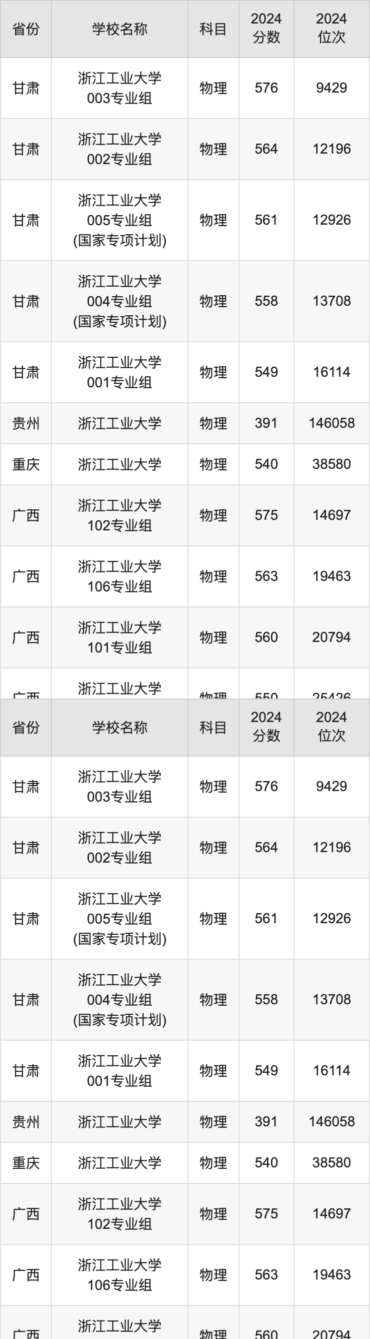 浙工大分數線是多少-圖1